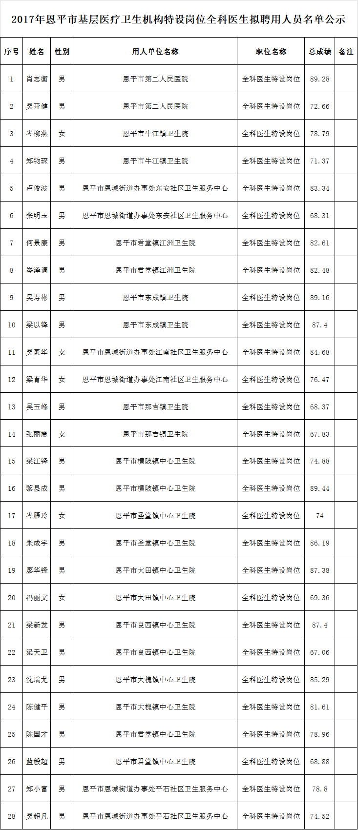 2017年欧亚国际官网
基层医疗卫生机构特设岗位全科医生拟聘用人员名单公示.png