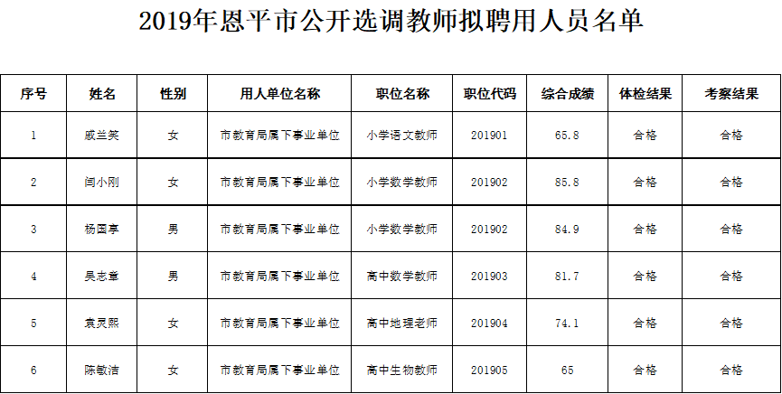 2019年欧亚国际官网
公开选调教师拟聘用人员名单.png