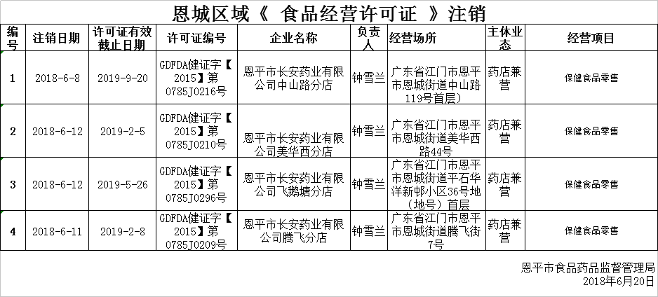 欧亚国际官网
2018年6月14日—2018年6月20日保健食品经营企业行政许可（注销）公示0620.png