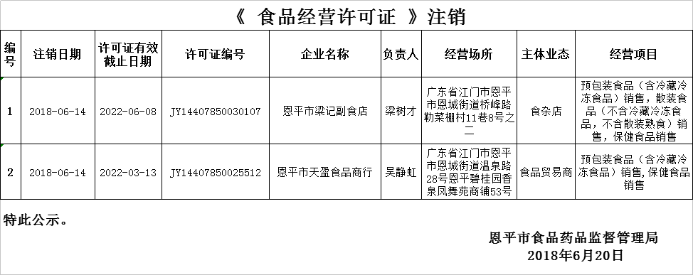 《食品经营许可证》注销公示（流通环节）0620.png